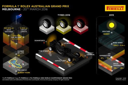 Les données clés du Grand Prix d'Australie