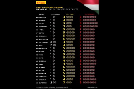 Les sélections de pneus des pilotes au Grand Prix d'Autriche