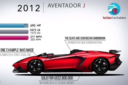 Lamborghini Aventador J